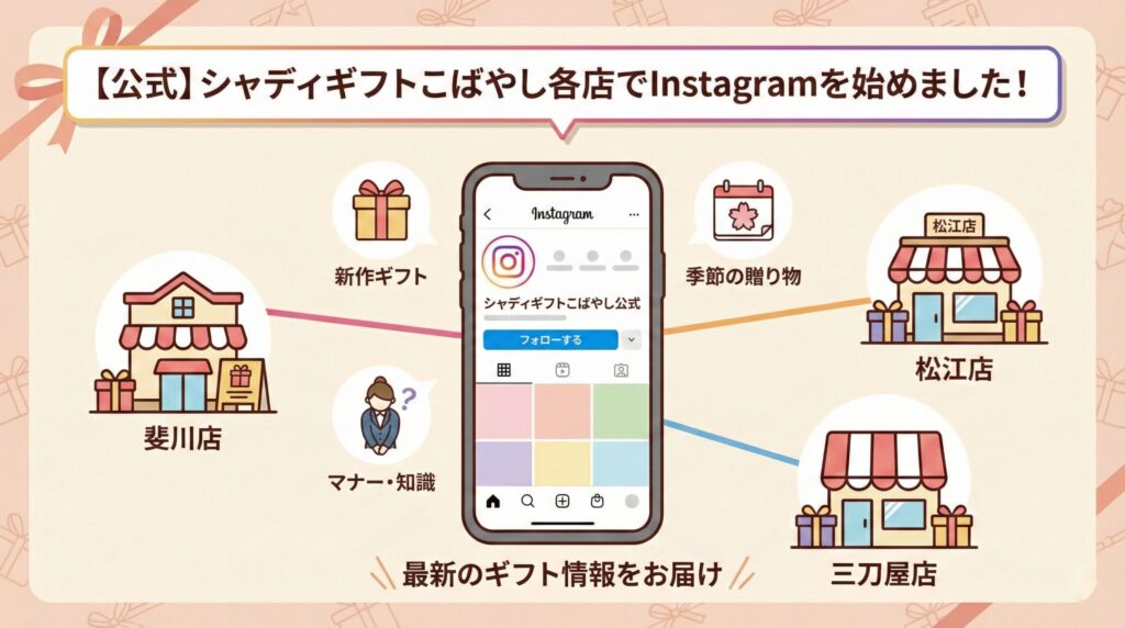 【公式】シャディギフトこばやし各店でInstagramを始めました!最新のギフト情報をお届け。中央のスマートフォンに表示された公式インスタグラムの画面を中心に、斐川店、松江店、三刀屋店の3店舗と、新作ギフト、季節の贈り物、マナー・知識といった発信コンテンツが線で繋がっている、親しみやすい図解イラストのアイキャッチ画像。